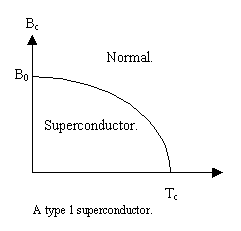 [Type I semiconductors]