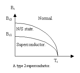 [Type II semiconductors]